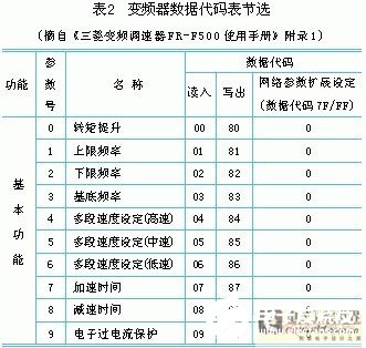 三菱FX系列PLC通訊方式控制變頻器的方法概述  