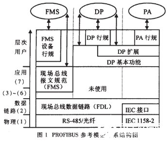 Profibus現(xiàn)場(chǎng)總線技術(shù)在監(jiān)控系統(tǒng)中的應(yīng)用解析