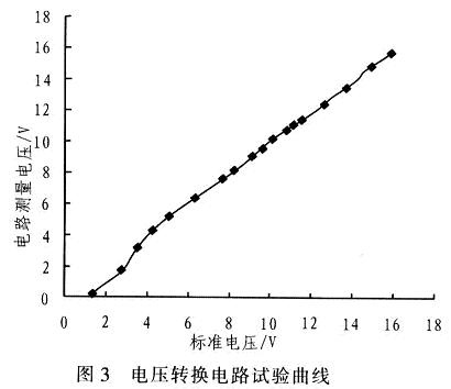 實驗曲線