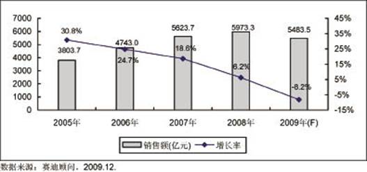 圖1?2005－2009年中國集成電路市場銷售額規模及增長