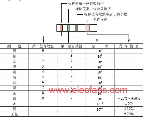 兩位有效數(shù)字阻值的色環(huán)表示法 www.solar-ruike.com.cn